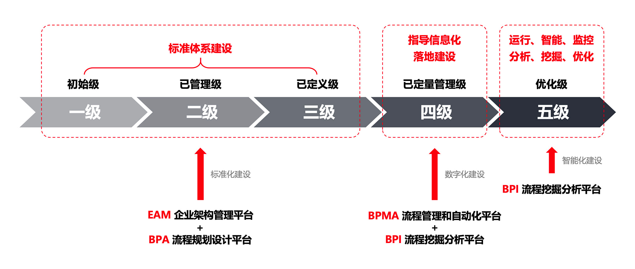 微宏AlphaFlow助力NQMS不同能力等级建设