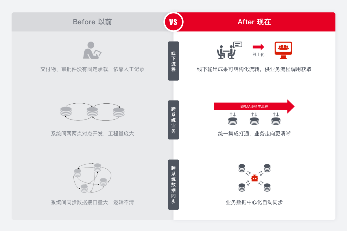 IPD 全流程管理前后在线流程、跨系统业务和数据同步方式对比