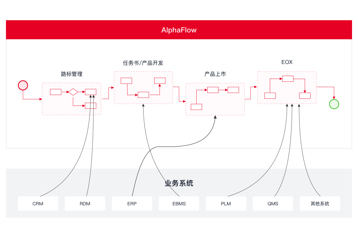 AlphaFlow 串接 IPD 各阶段和业务系统的端到端流程图
