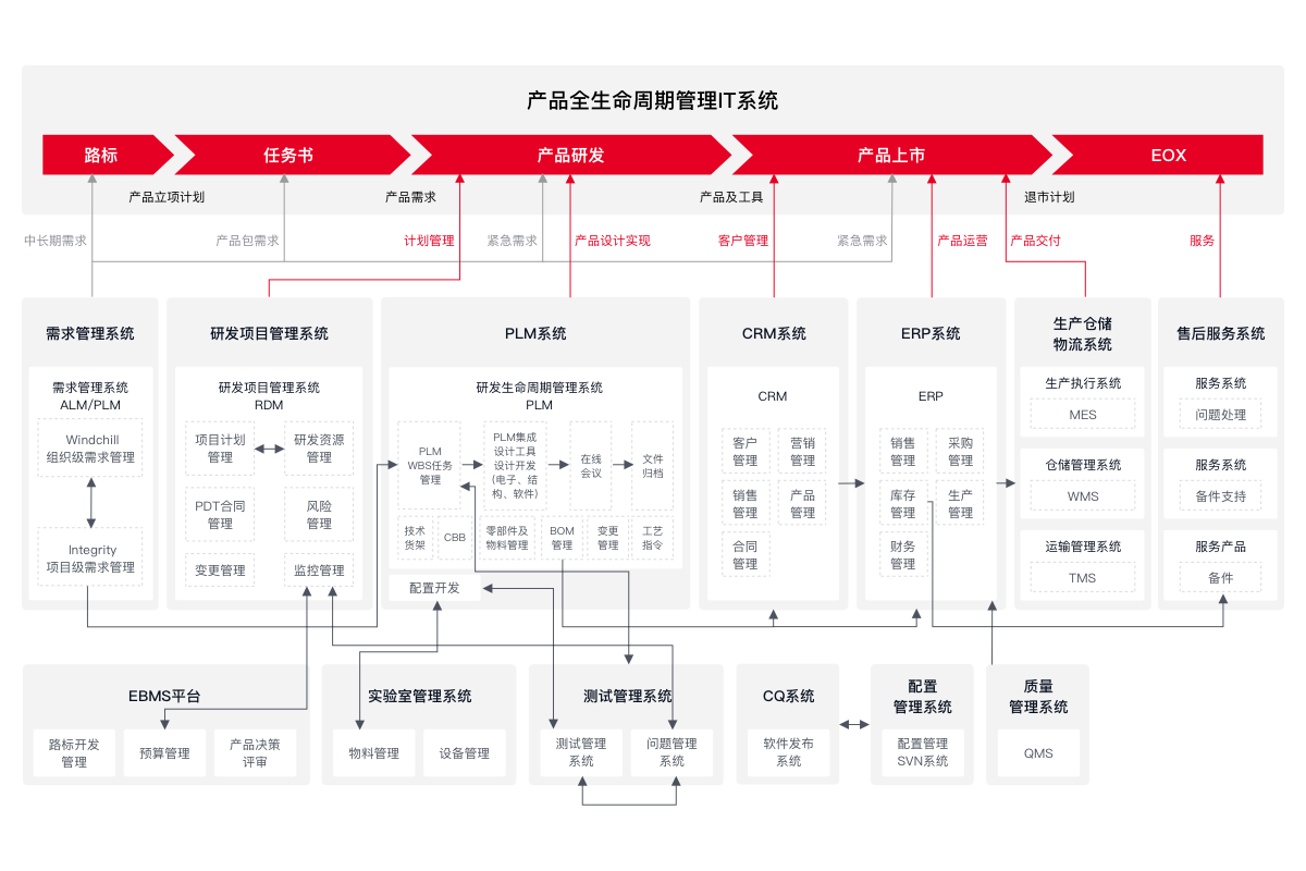产品全生命周期管理 IT 系统及各业务系统衔接示意图