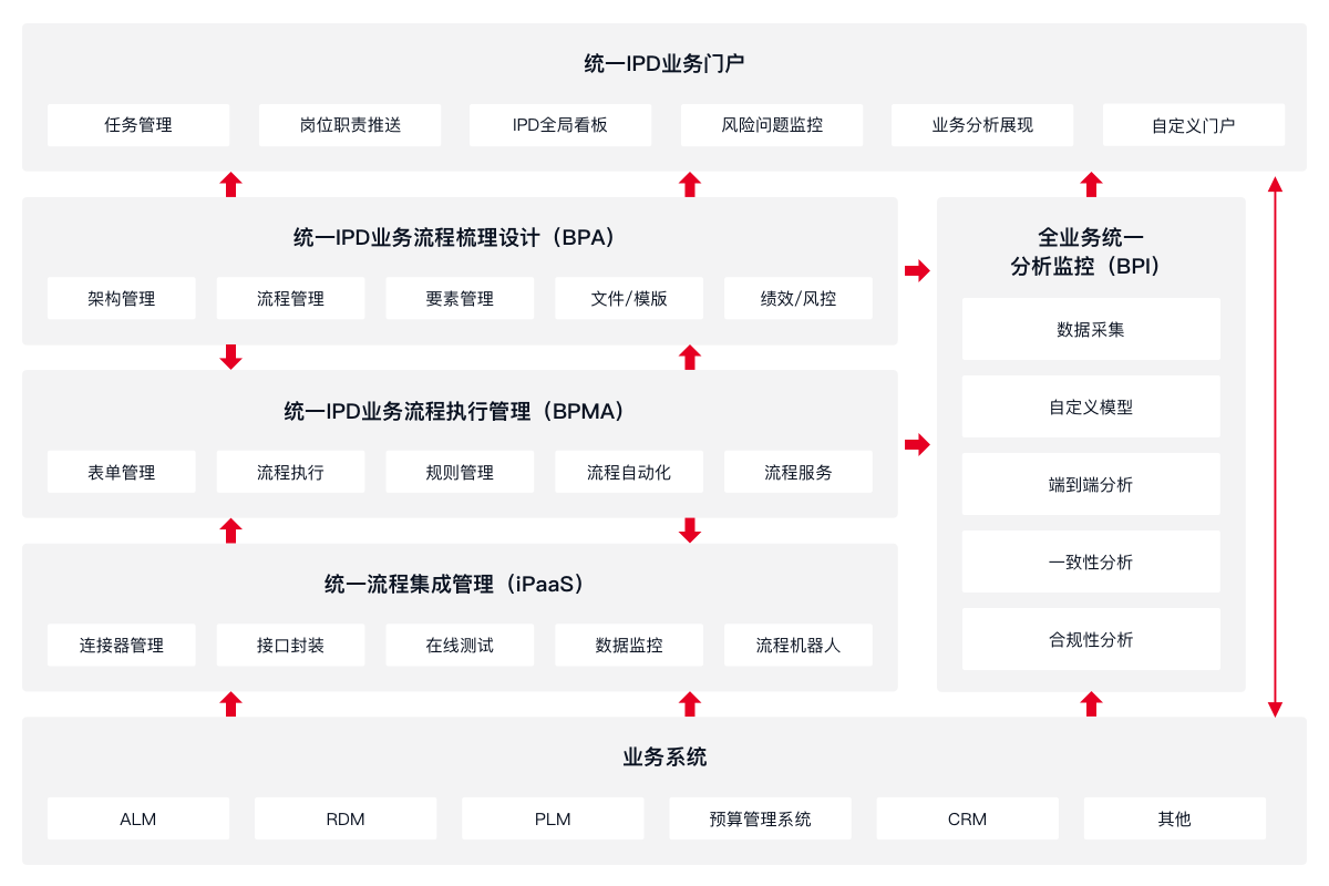 IPD 业务门户、BPA、BPMA、iPaaS 与 BPI 的平台架构图