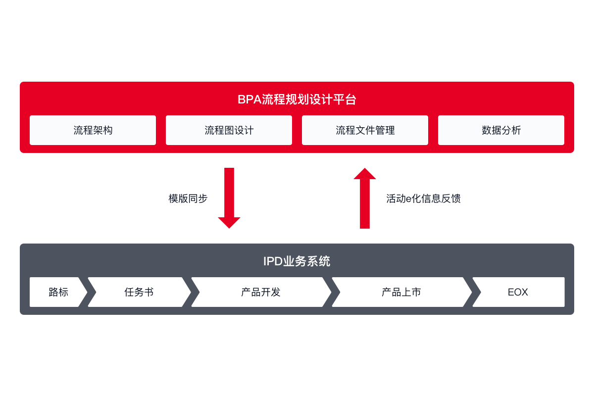 BPA 流程规划设计与 IPD 业务系统双向衔接示意图