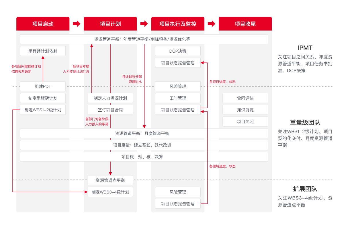 IPD研发项目的主要活动示意图
