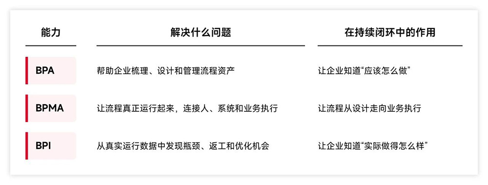 AlphaFlow流程能力与持续改进