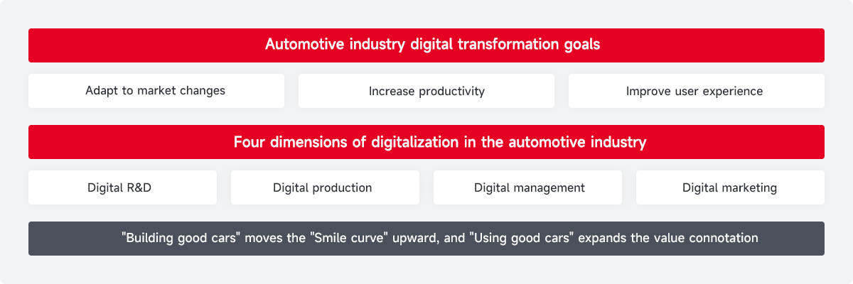 Digital challenges facing the automotive industry