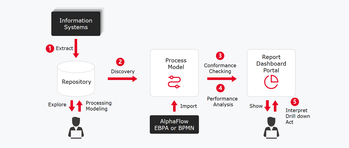 BPI-Platform technical architecture diagram