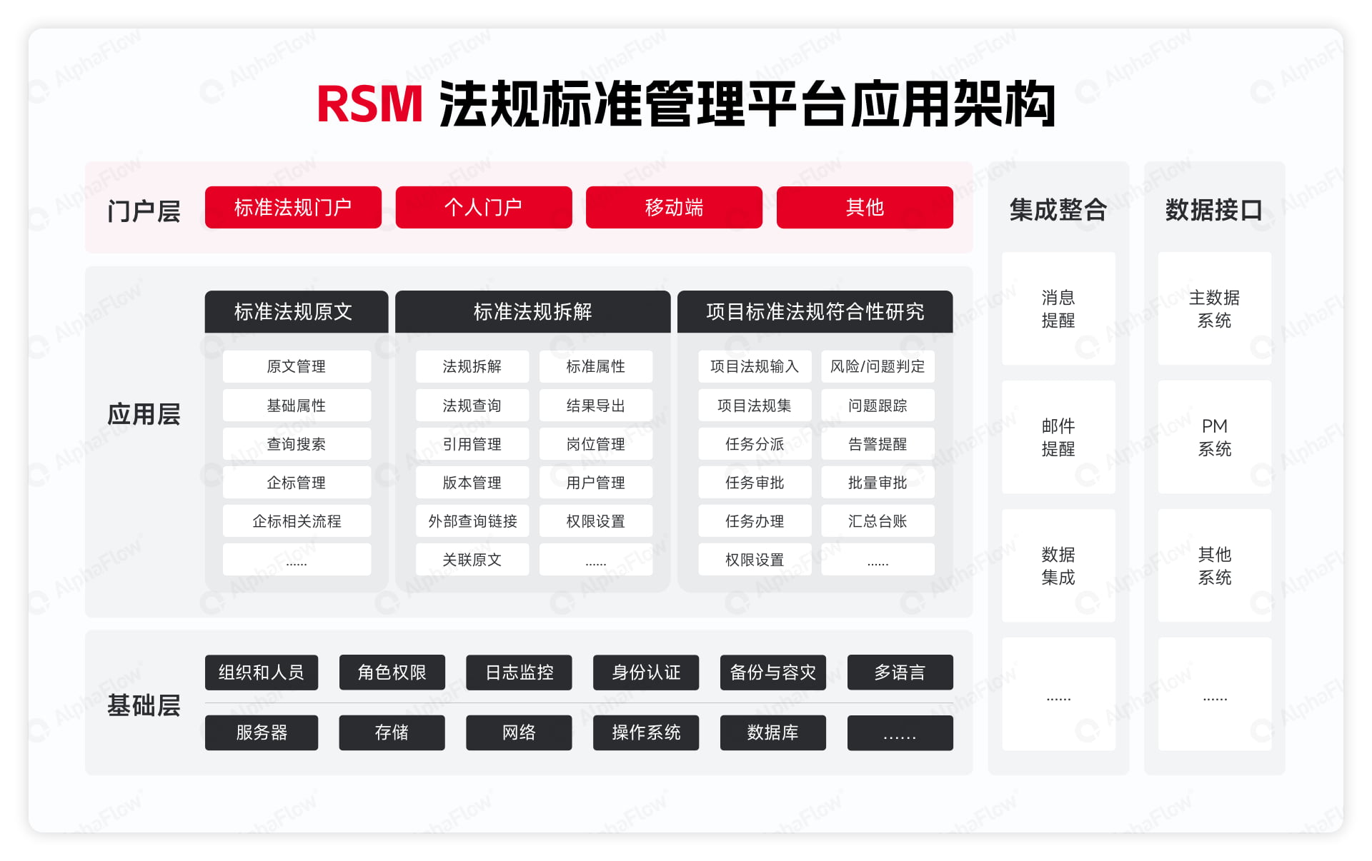 RSM法规标准化管理应用架构