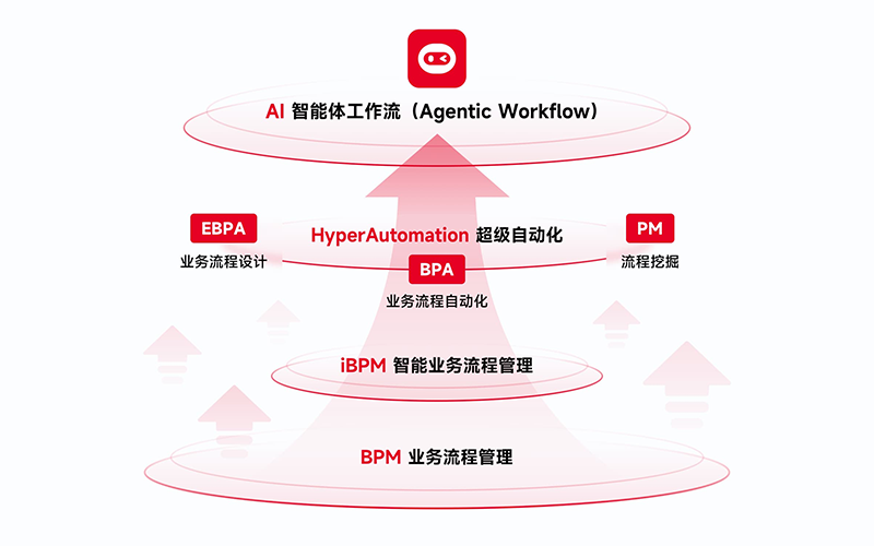 业务流程管理系统BPMS