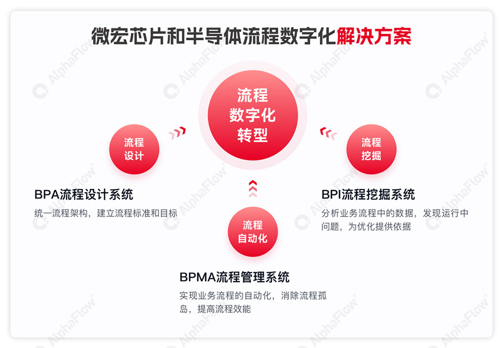 微宏芯片和半导体流程数字化解决方案